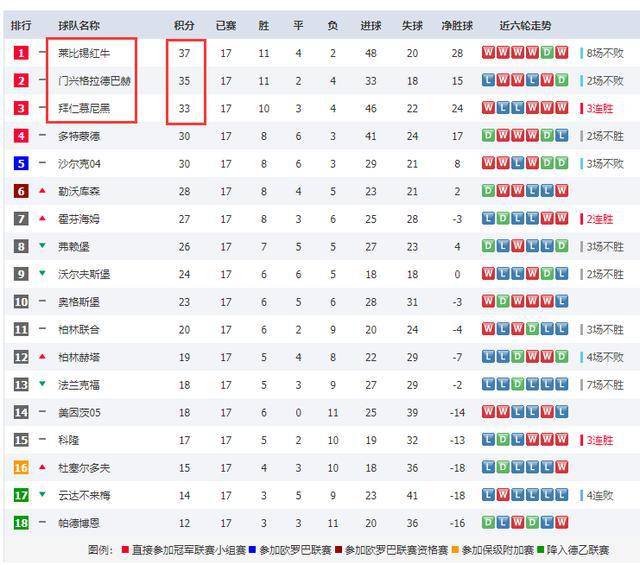  德甲黑马浮现，波鸿七轮不败跻身积分榜前五  